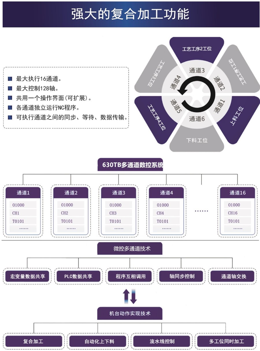 多通道數(shù)控系統(tǒng)